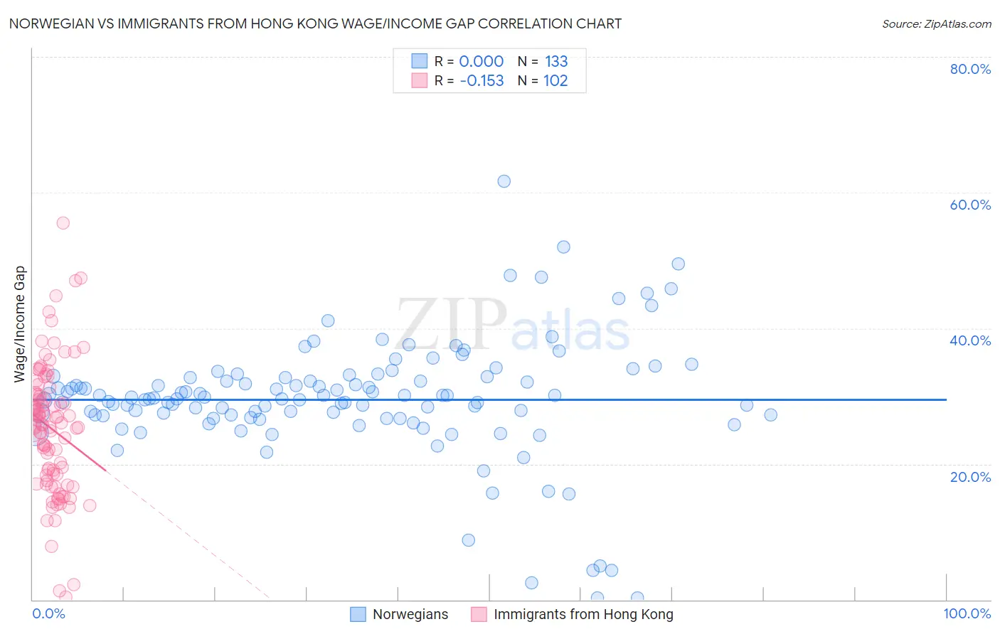 Norwegian vs Immigrants from Hong Kong Wage/Income Gap