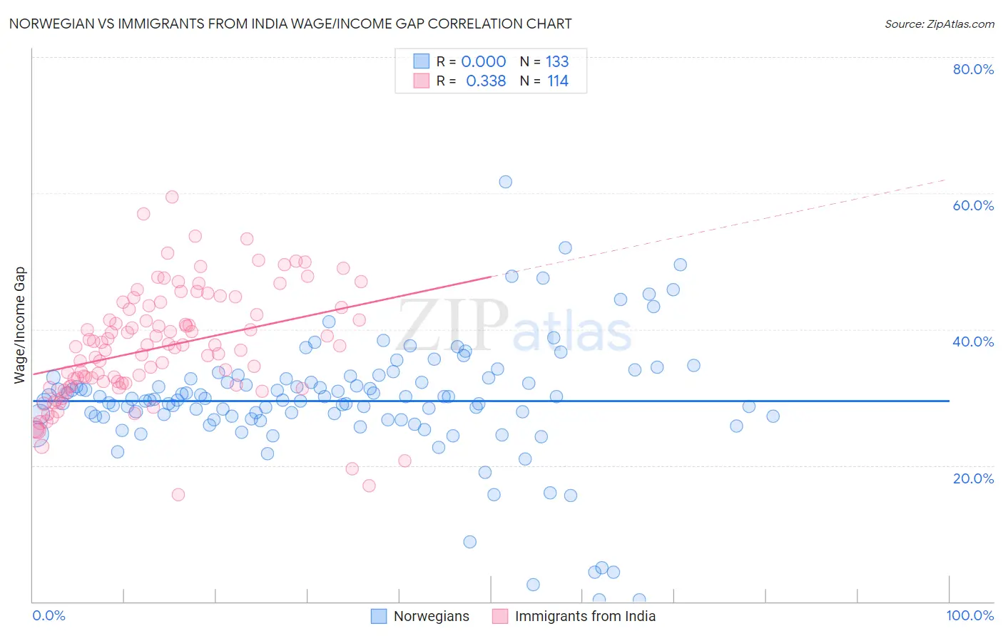 Norwegian vs Immigrants from India Wage/Income Gap