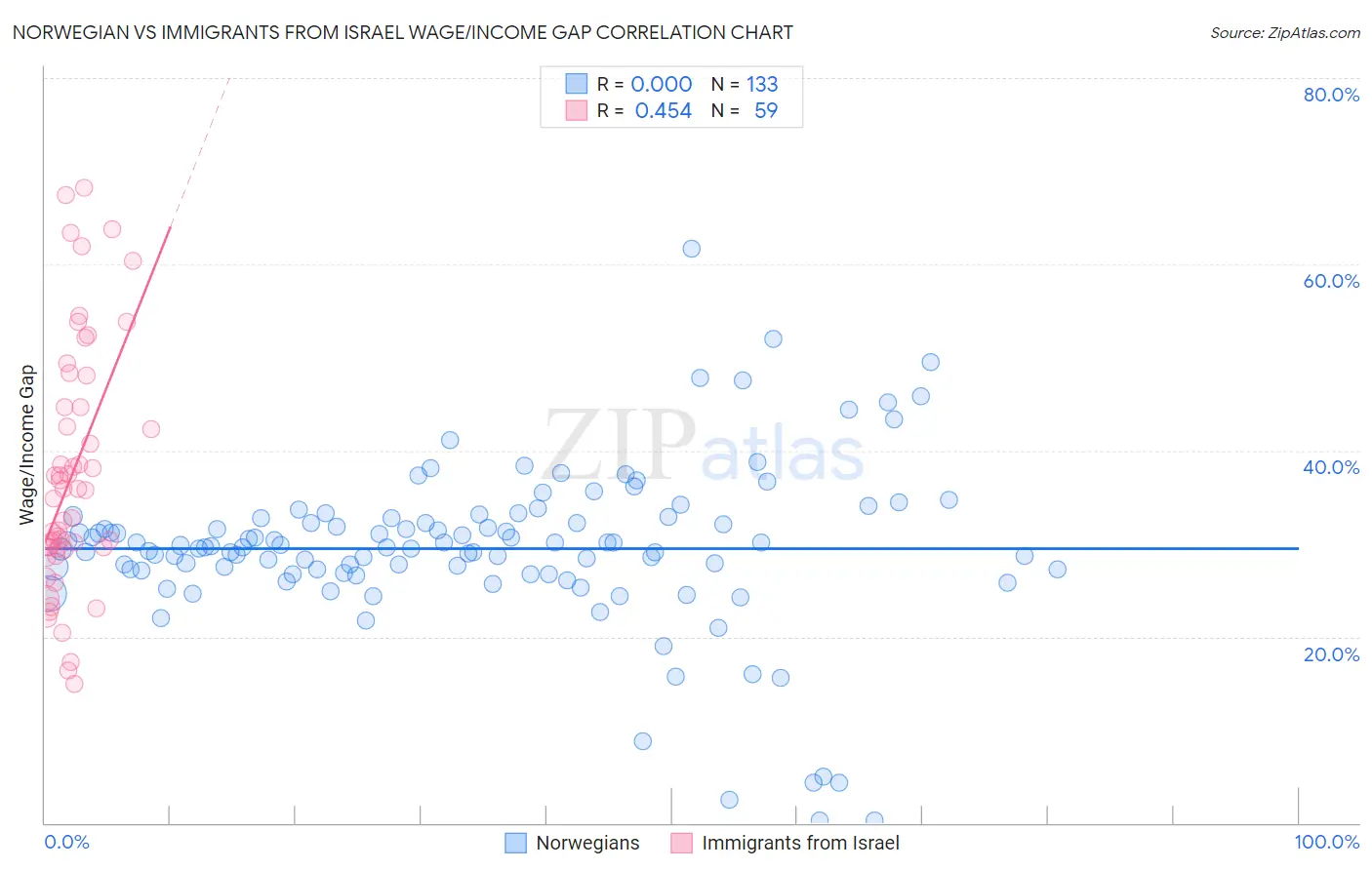 Norwegian vs Immigrants from Israel Wage/Income Gap