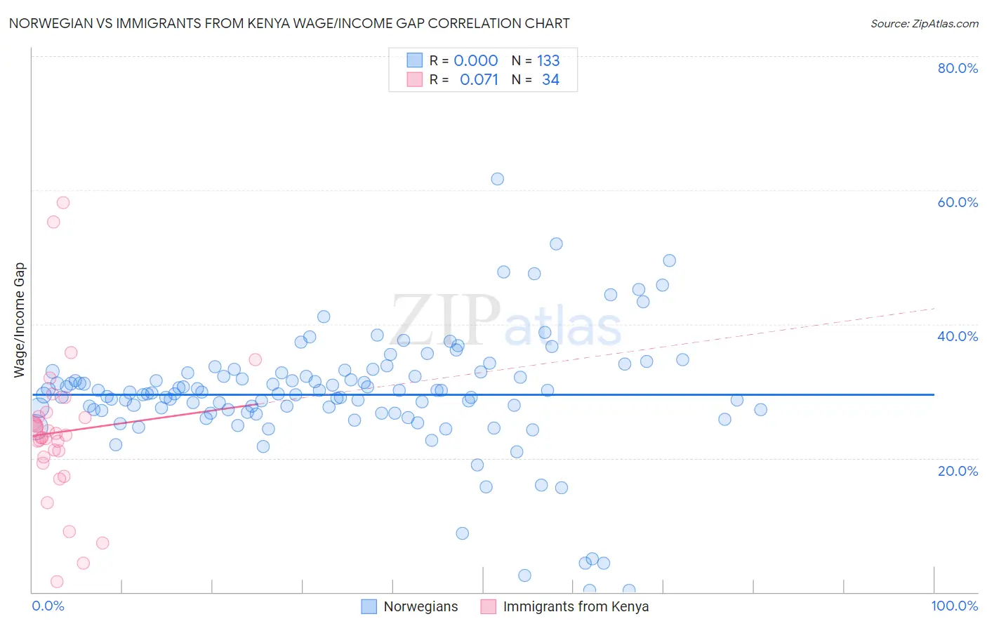 Norwegian vs Immigrants from Kenya Wage/Income Gap
