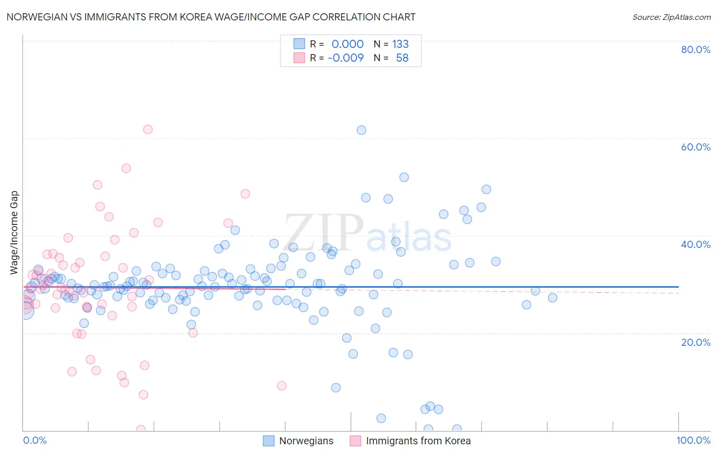 Norwegian vs Immigrants from Korea Wage/Income Gap