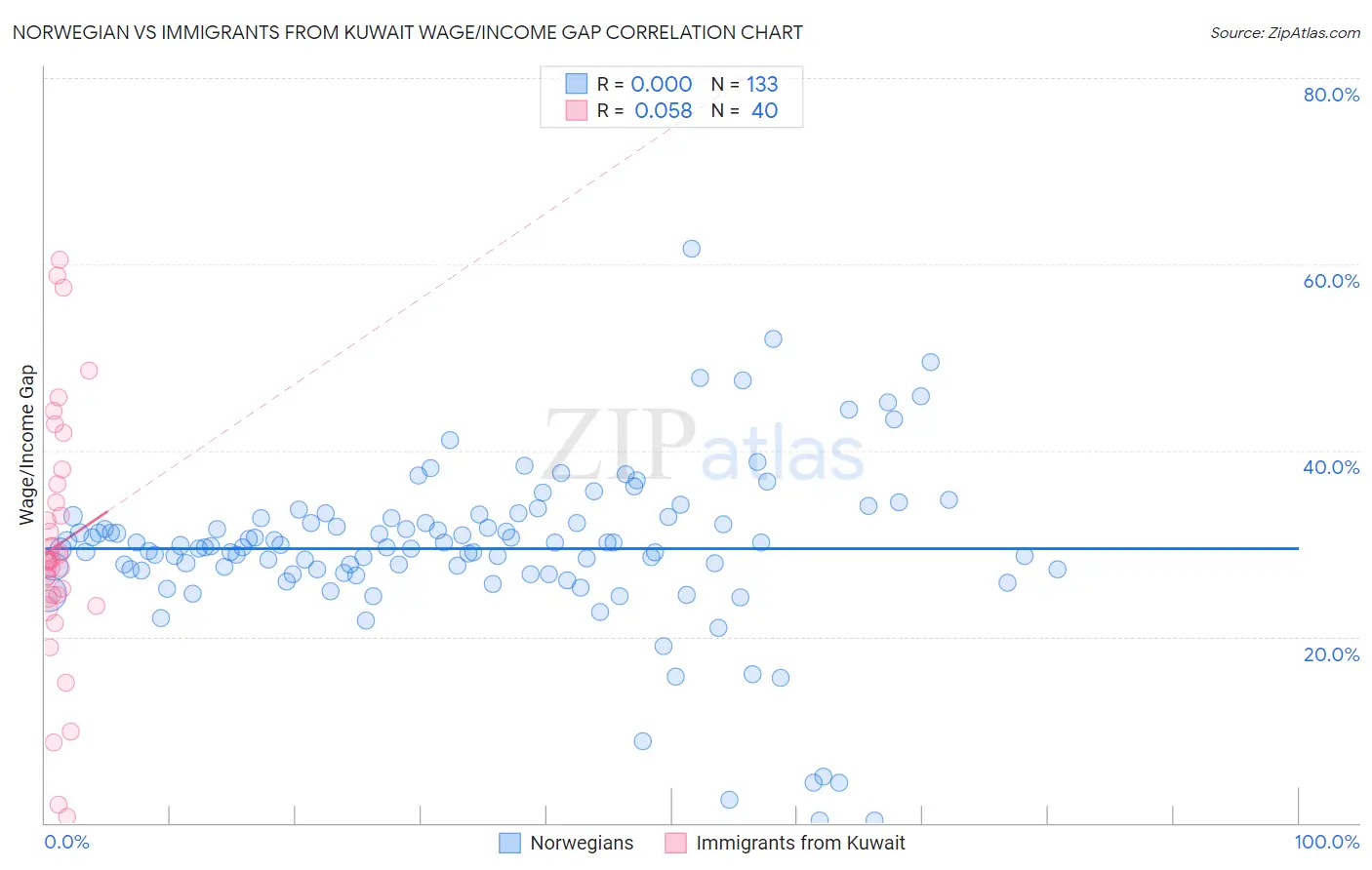 Norwegian vs Immigrants from Kuwait Wage/Income Gap