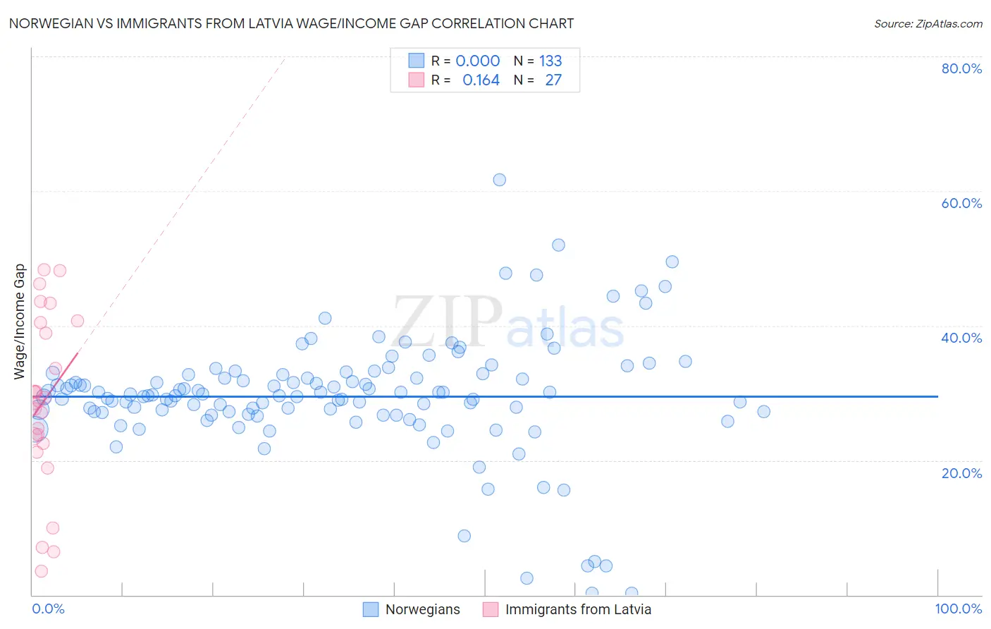 Norwegian vs Immigrants from Latvia Wage/Income Gap