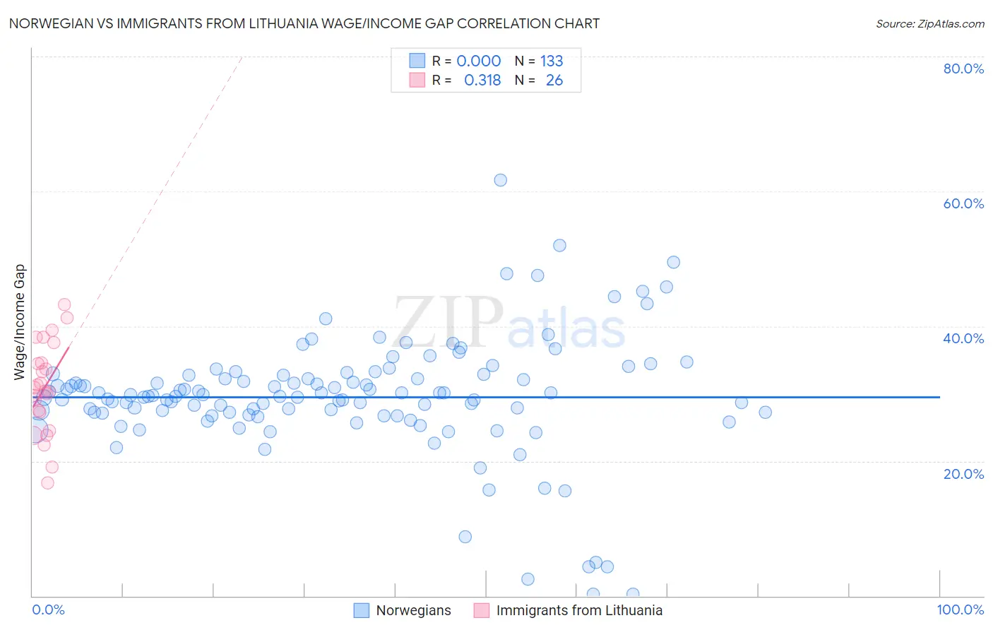Norwegian vs Immigrants from Lithuania Wage/Income Gap