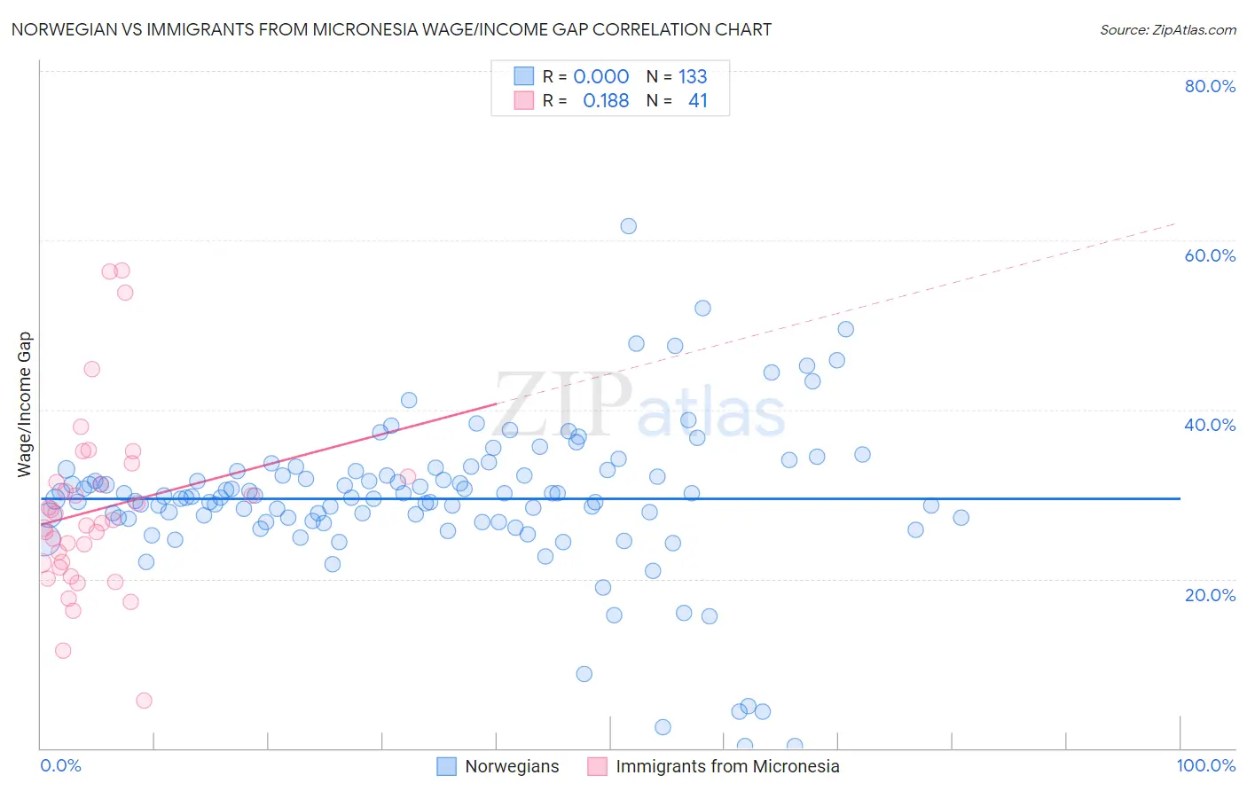 Norwegian vs Immigrants from Micronesia Wage/Income Gap