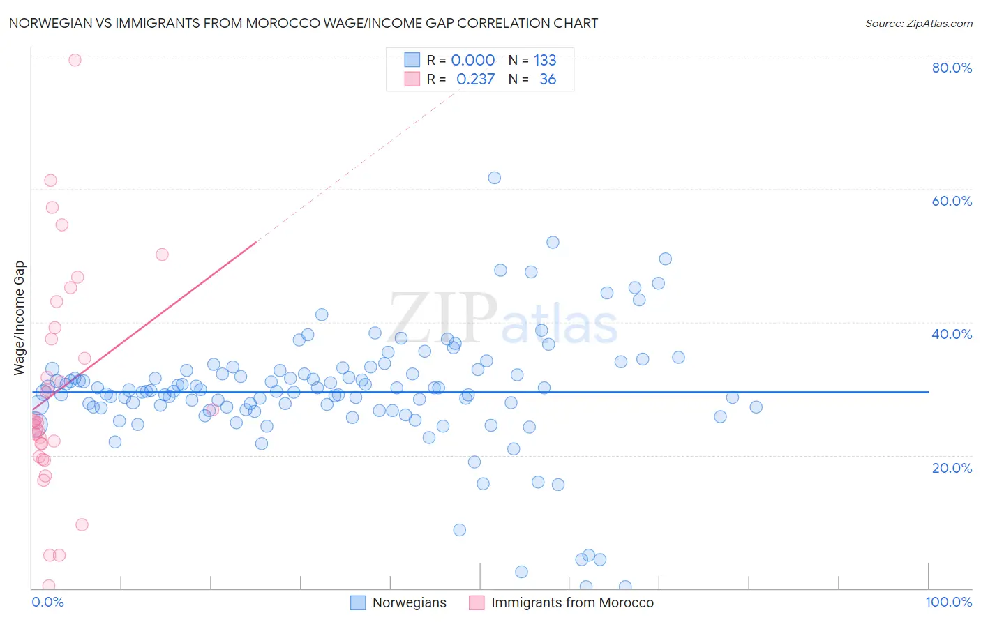Norwegian vs Immigrants from Morocco Wage/Income Gap