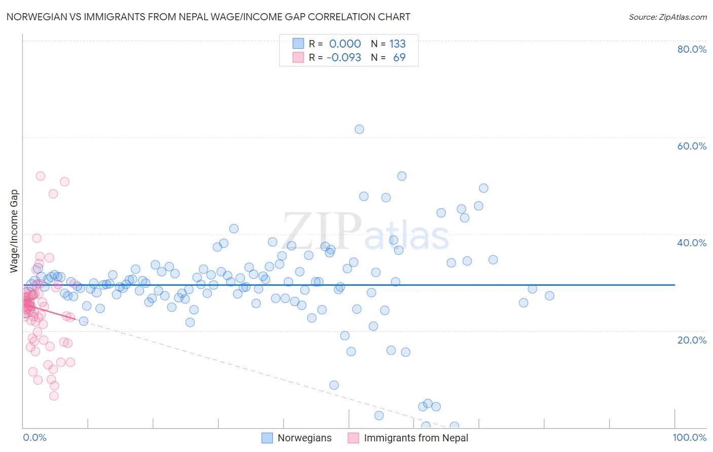 Norwegian vs Immigrants from Nepal Wage/Income Gap