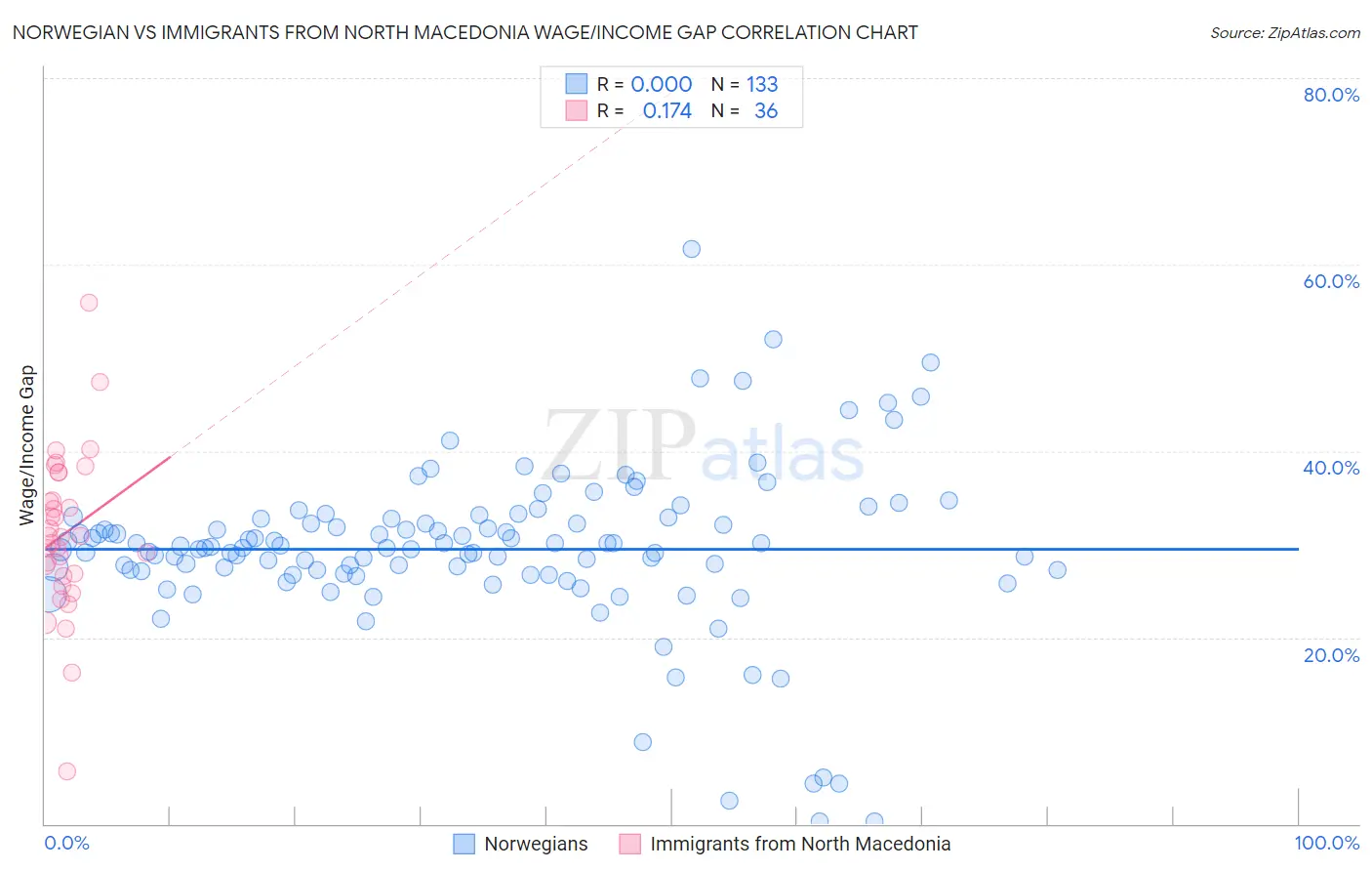 Norwegian vs Immigrants from North Macedonia Wage/Income Gap