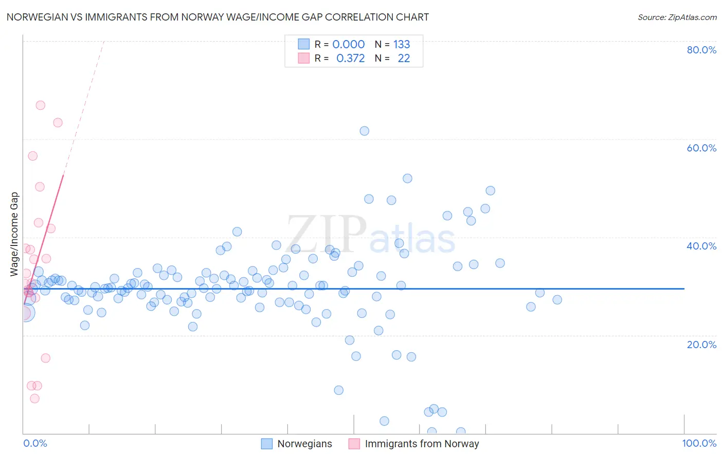 Norwegian vs Immigrants from Norway Wage/Income Gap