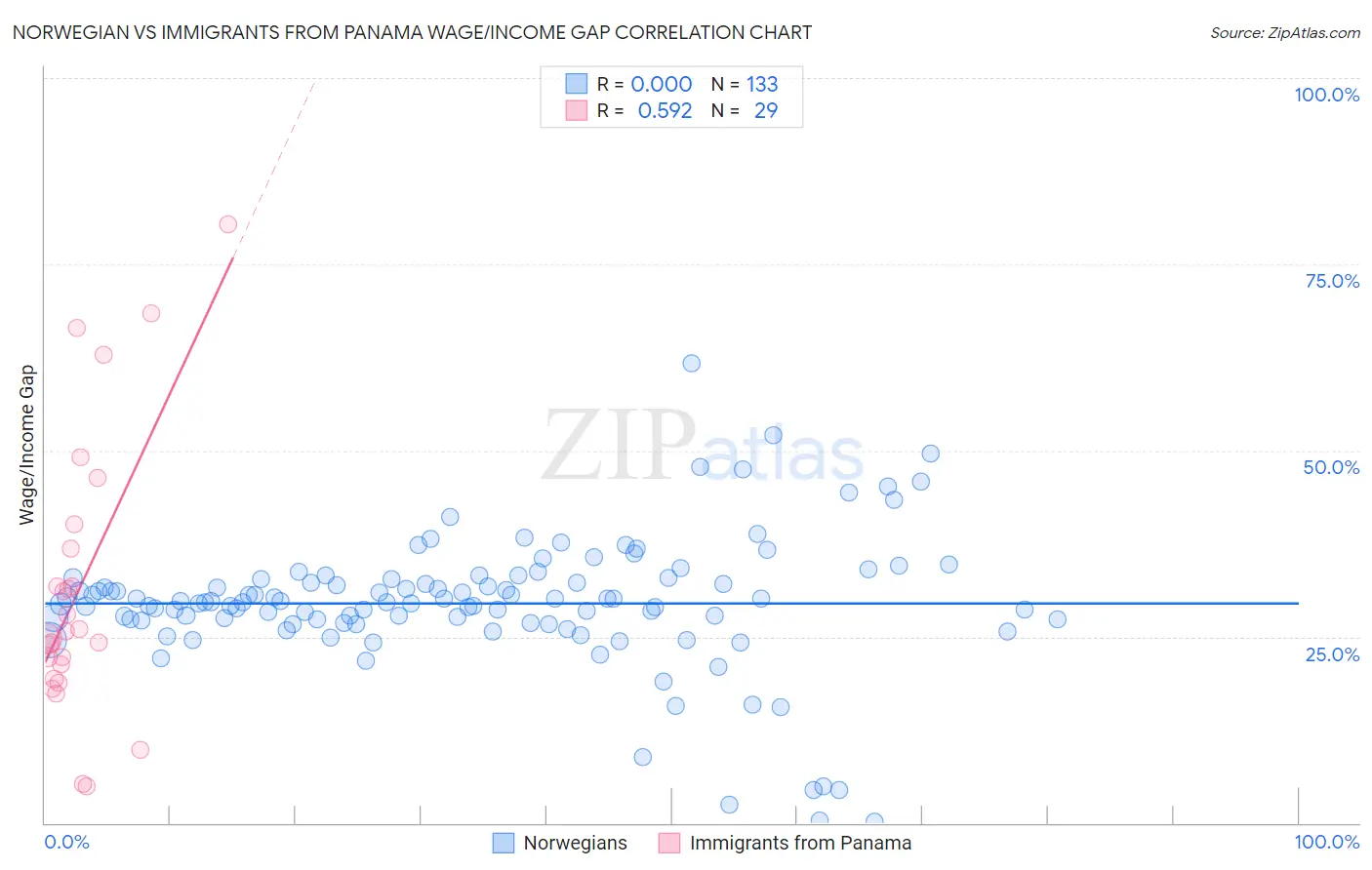 Norwegian vs Immigrants from Panama Wage/Income Gap