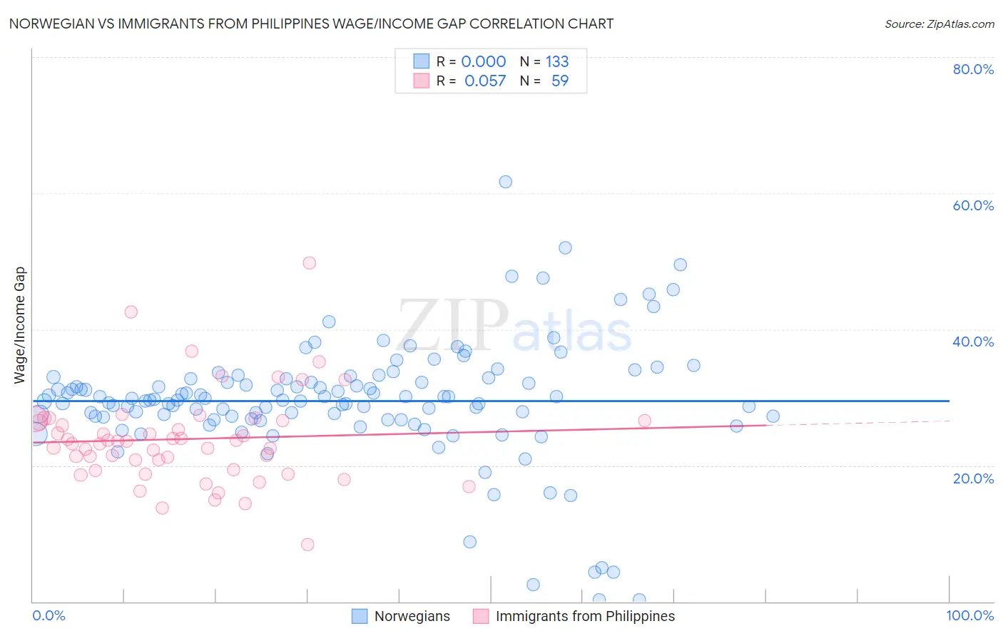 Norwegian vs Immigrants from Philippines Wage/Income Gap