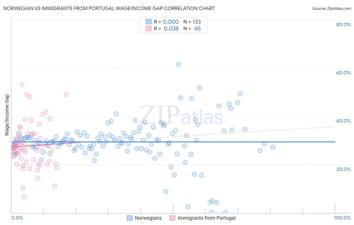 Norwegian vs Immigrants from Portugal Wage/Income Gap