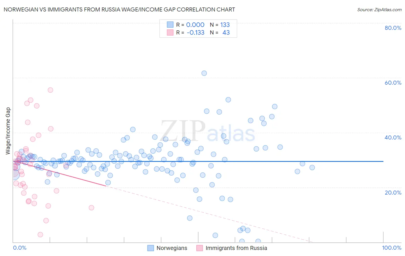 Norwegian vs Immigrants from Russia Wage/Income Gap