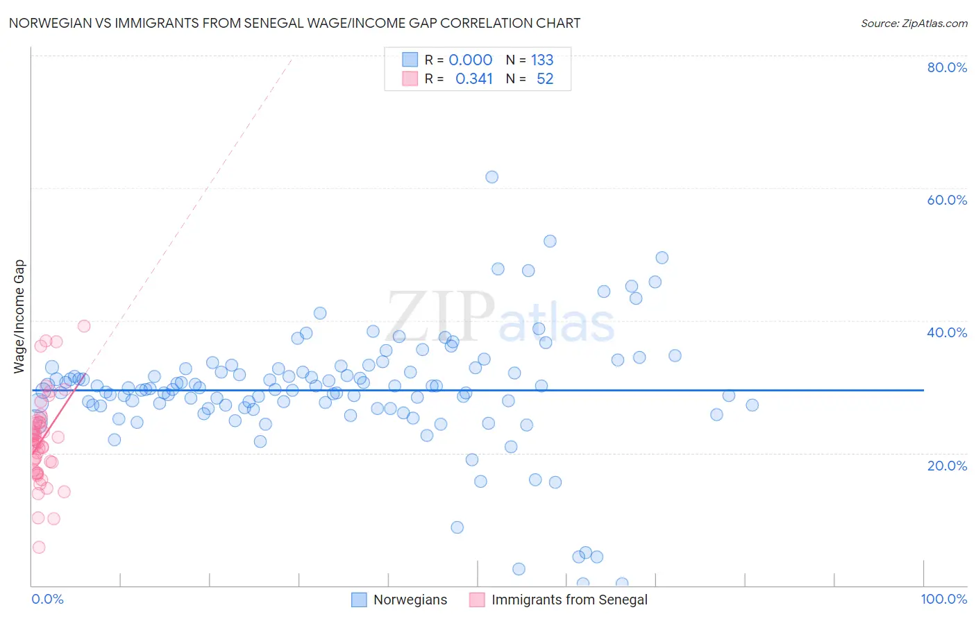 Norwegian vs Immigrants from Senegal Wage/Income Gap