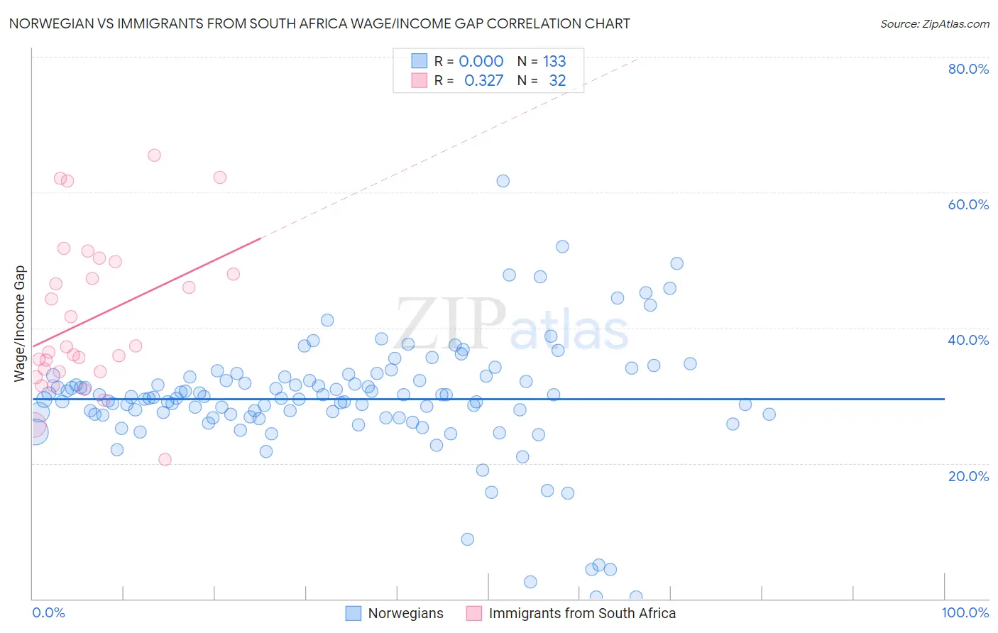 Norwegian vs Immigrants from South Africa Wage/Income Gap