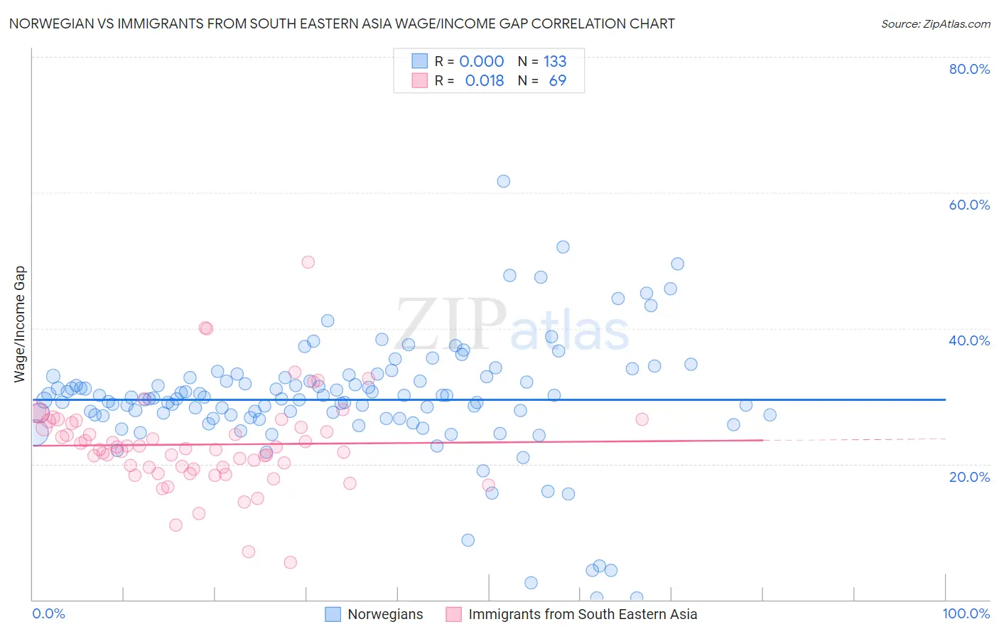 Norwegian vs Immigrants from South Eastern Asia Wage/Income Gap