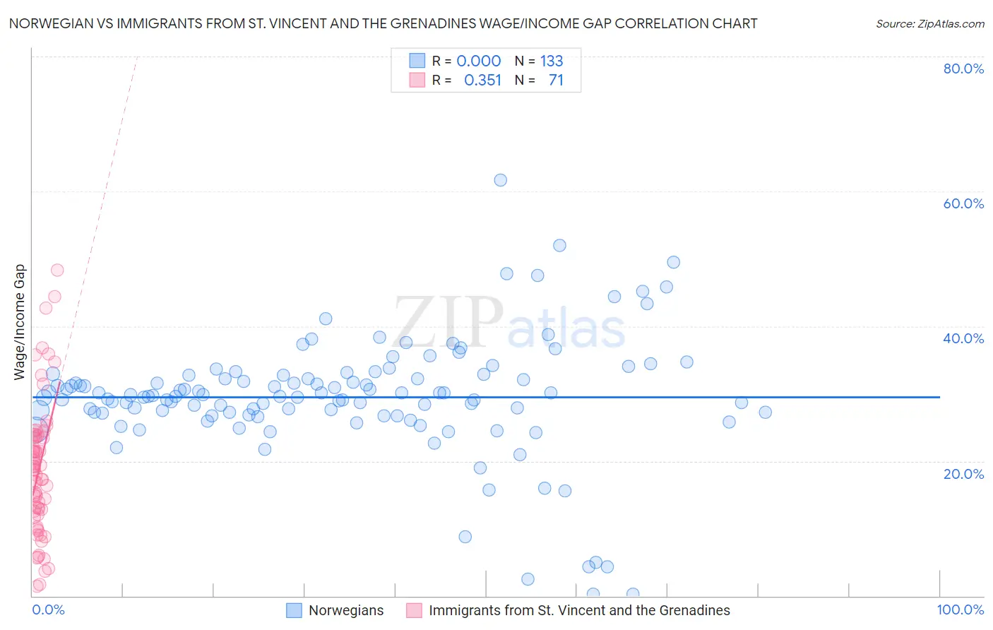 Norwegian vs Immigrants from St. Vincent and the Grenadines Wage/Income Gap