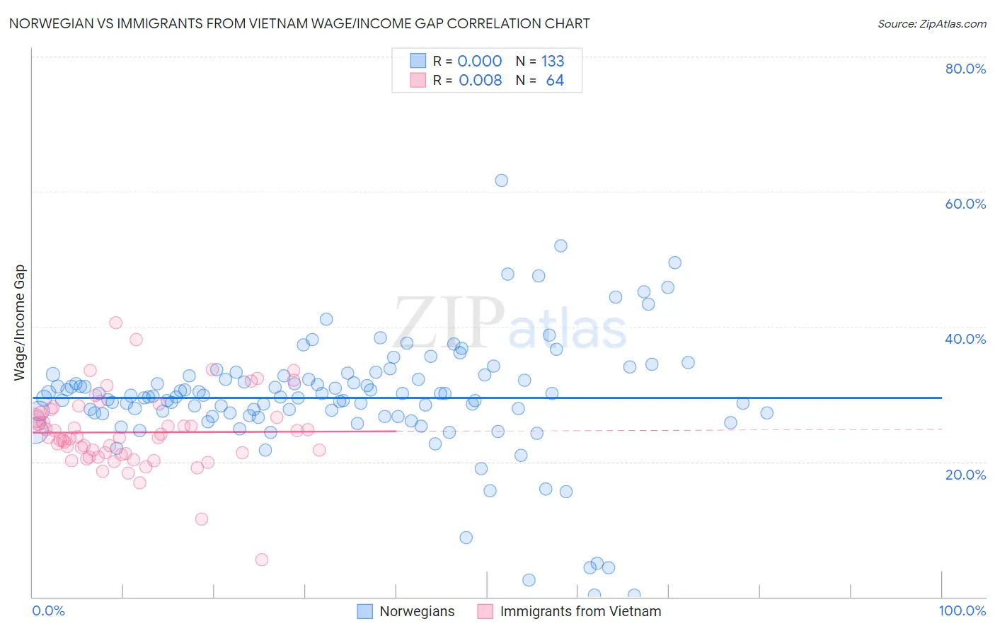 Norwegian vs Immigrants from Vietnam Wage/Income Gap