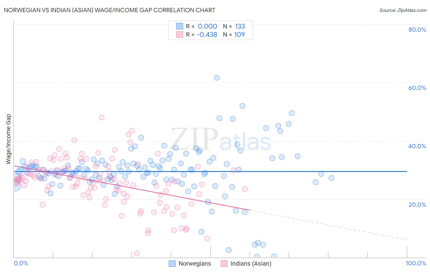 Norwegian vs Indian (Asian) Wage/Income Gap