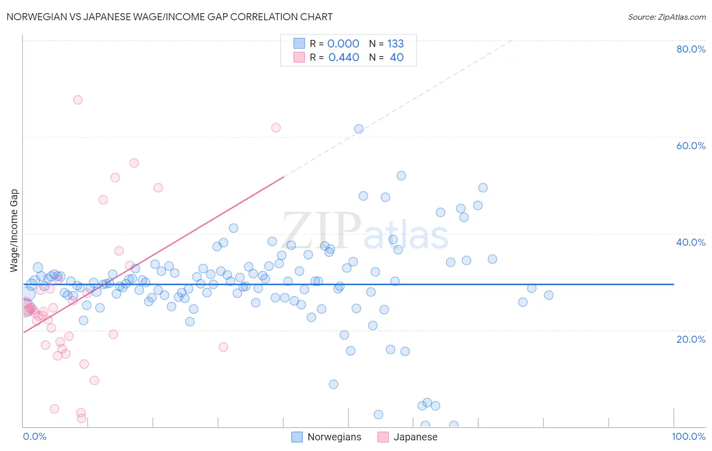Norwegian vs Japanese Wage/Income Gap