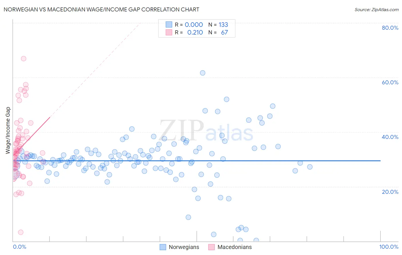 Norwegian vs Macedonian Wage/Income Gap