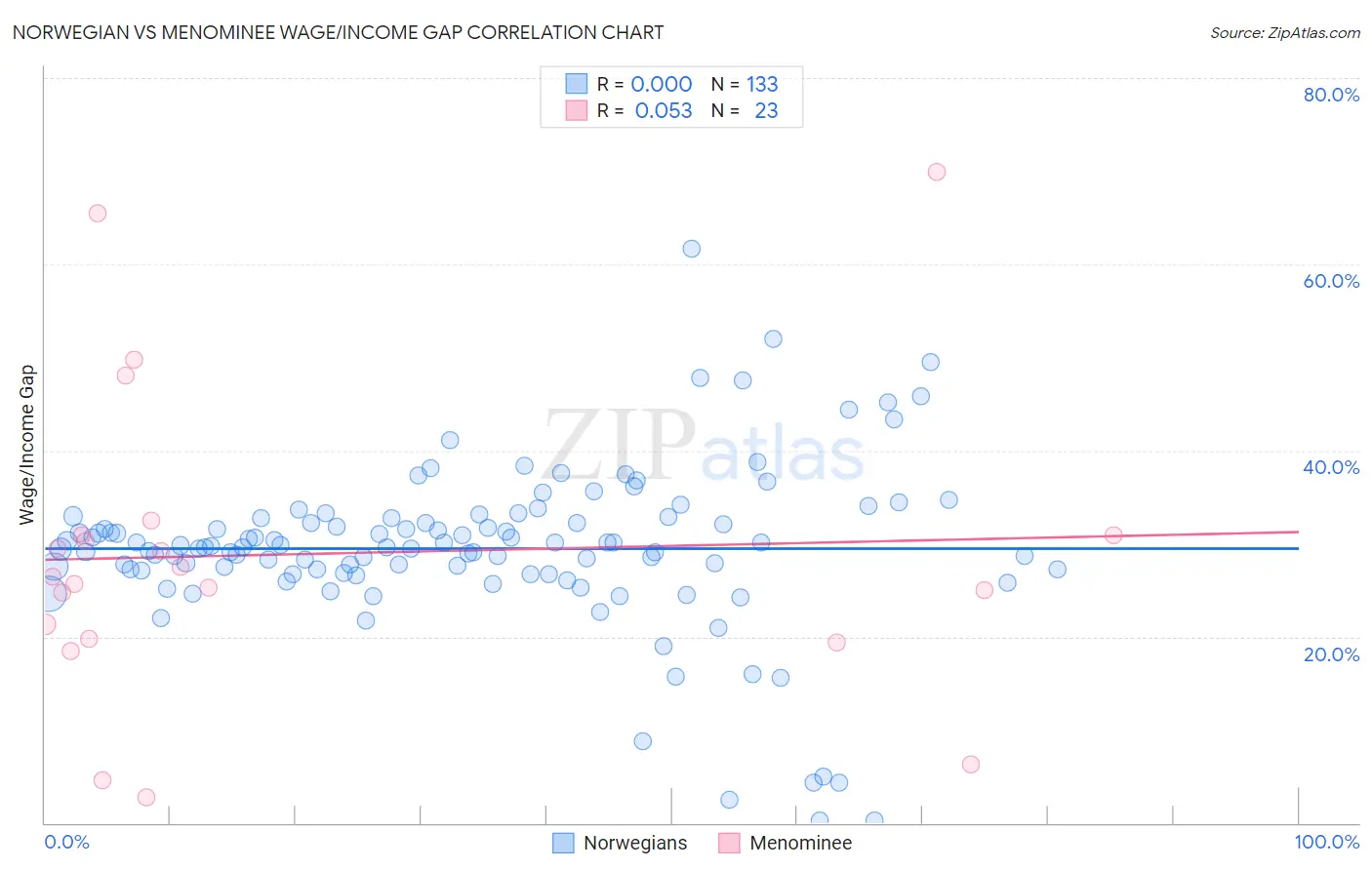 Norwegian vs Menominee Wage/Income Gap
