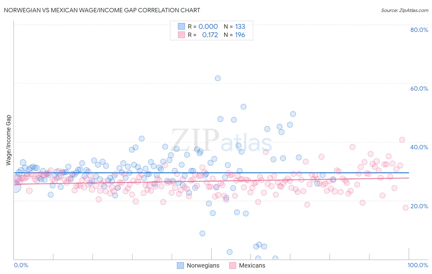 Norwegian vs Mexican Wage/Income Gap
