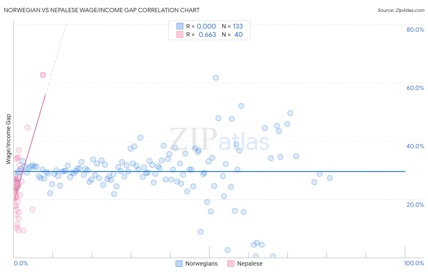 Norwegian vs Nepalese Wage/Income Gap