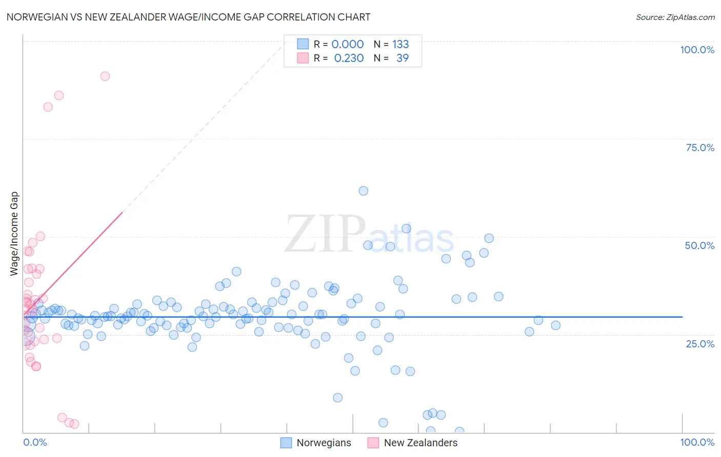 Norwegian vs New Zealander Wage/Income Gap
