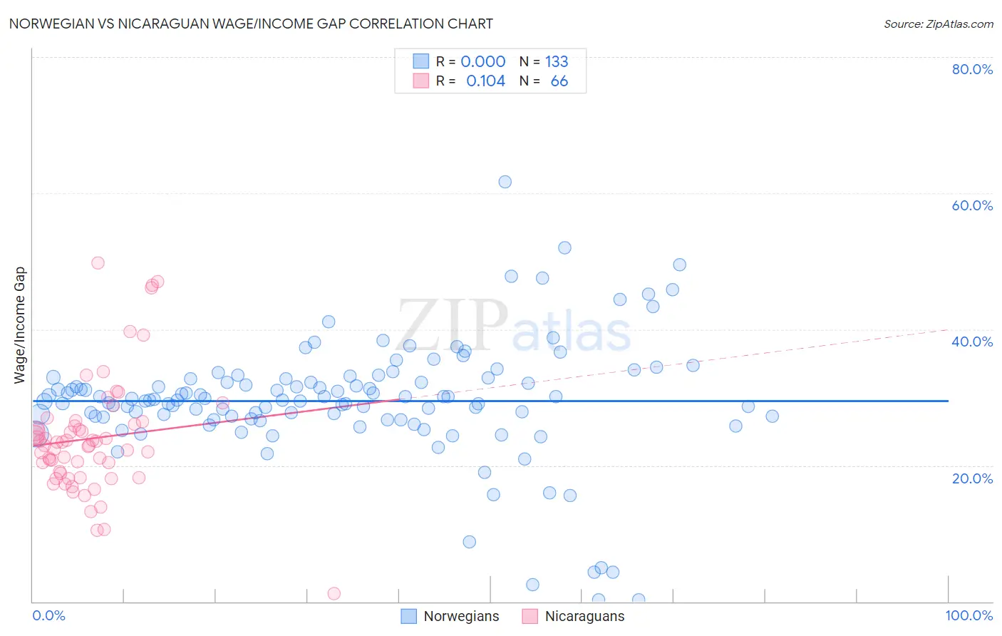 Norwegian vs Nicaraguan Wage/Income Gap