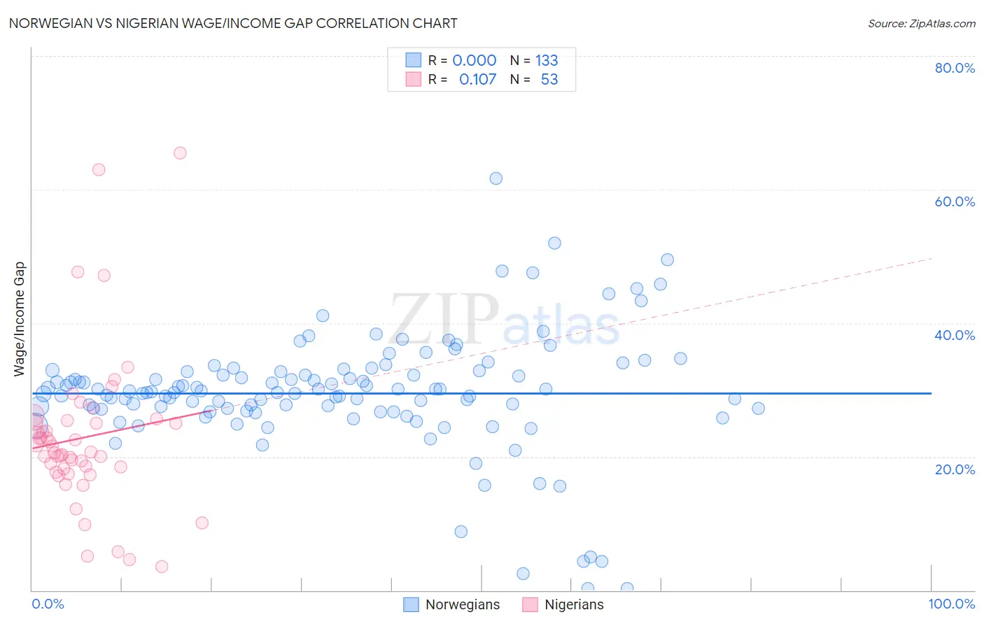 Norwegian vs Nigerian Wage/Income Gap