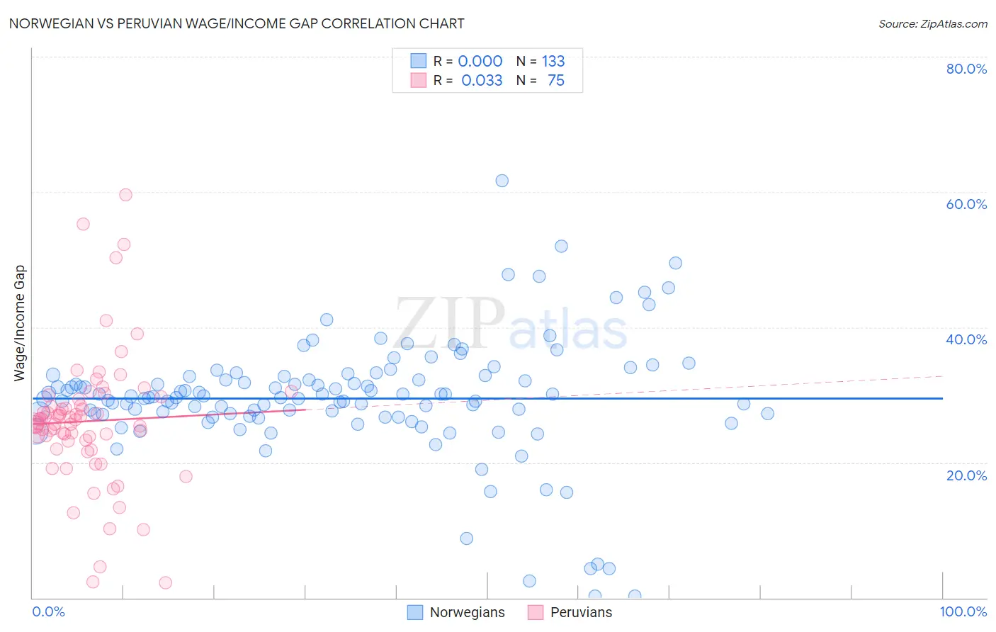 Norwegian vs Peruvian Wage/Income Gap