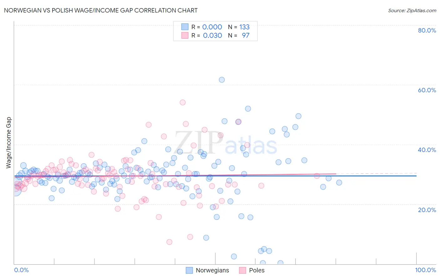 Norwegian vs Polish Wage/Income Gap