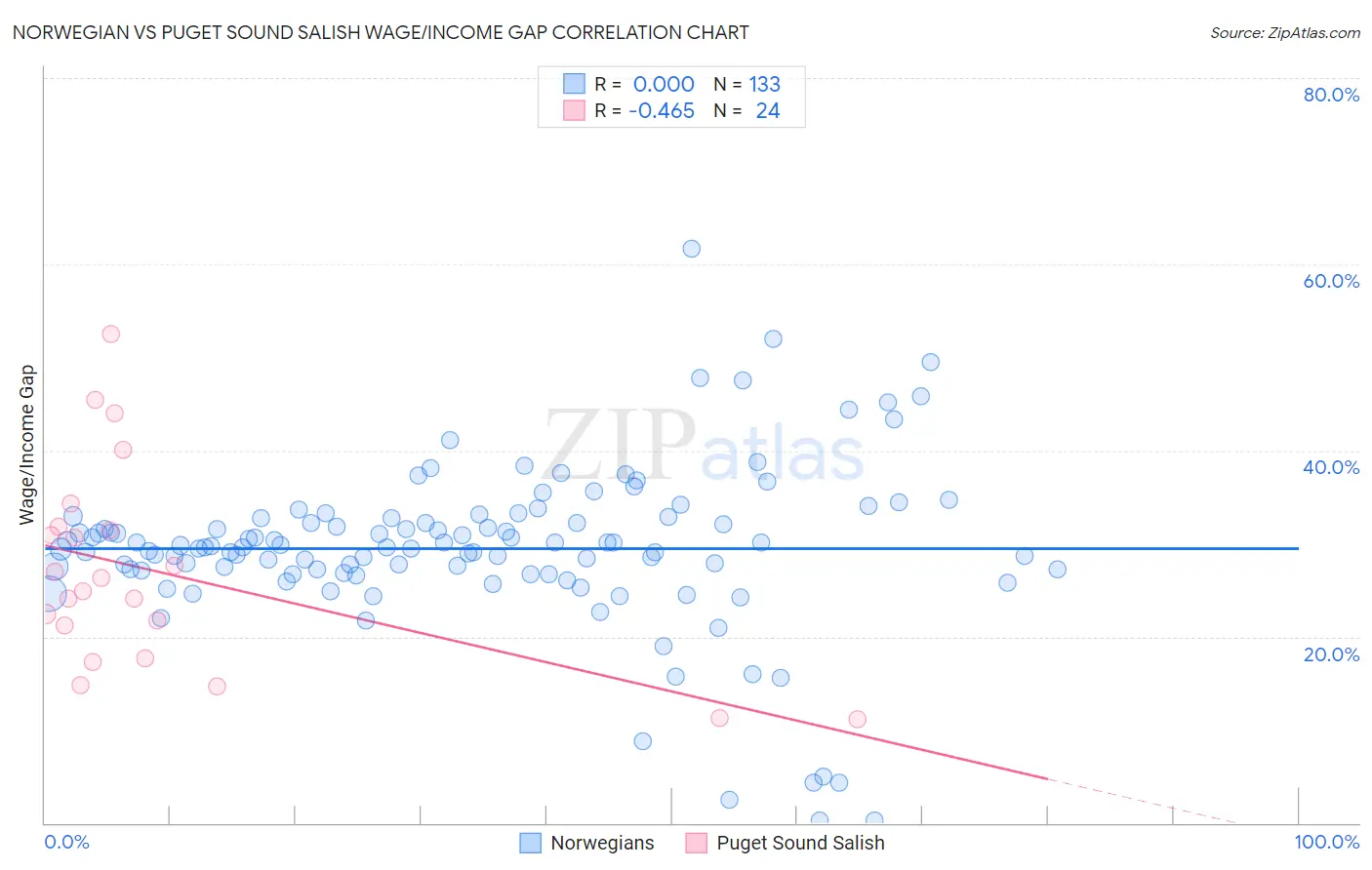 Norwegian vs Puget Sound Salish Wage/Income Gap