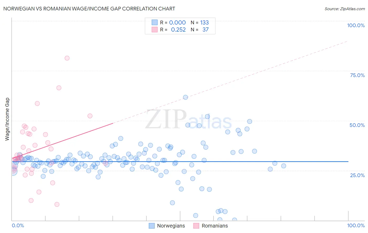 Norwegian vs Romanian Wage/Income Gap