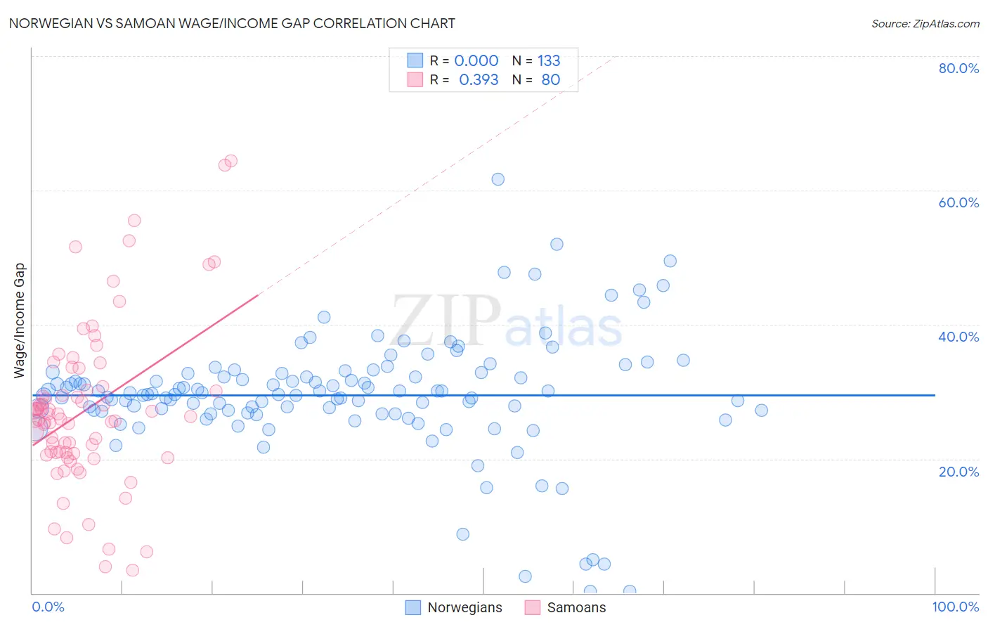 Norwegian vs Samoan Wage/Income Gap