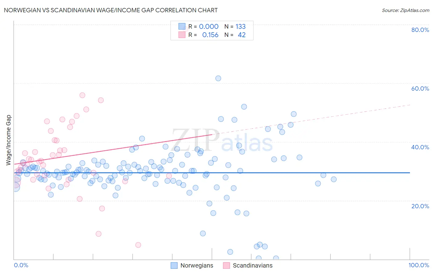 Norwegian vs Scandinavian Wage/Income Gap