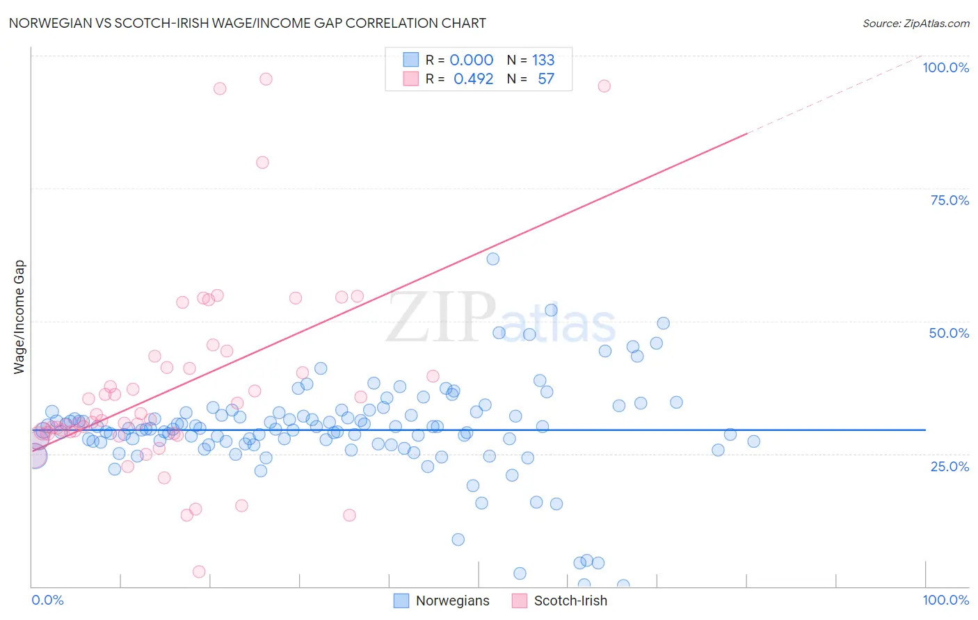 Norwegian vs Scotch-Irish Wage/Income Gap