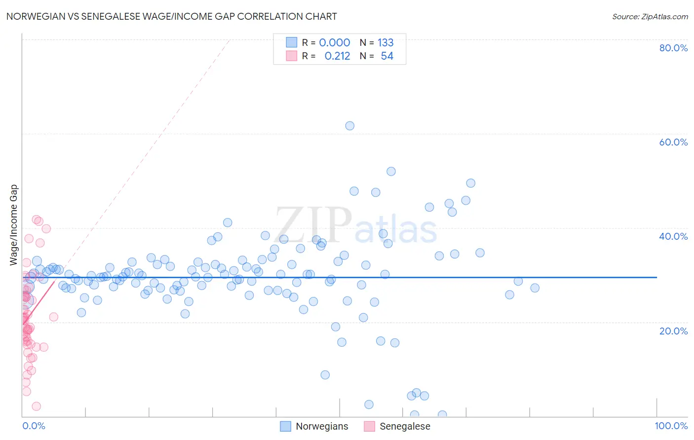 Norwegian vs Senegalese Wage/Income Gap