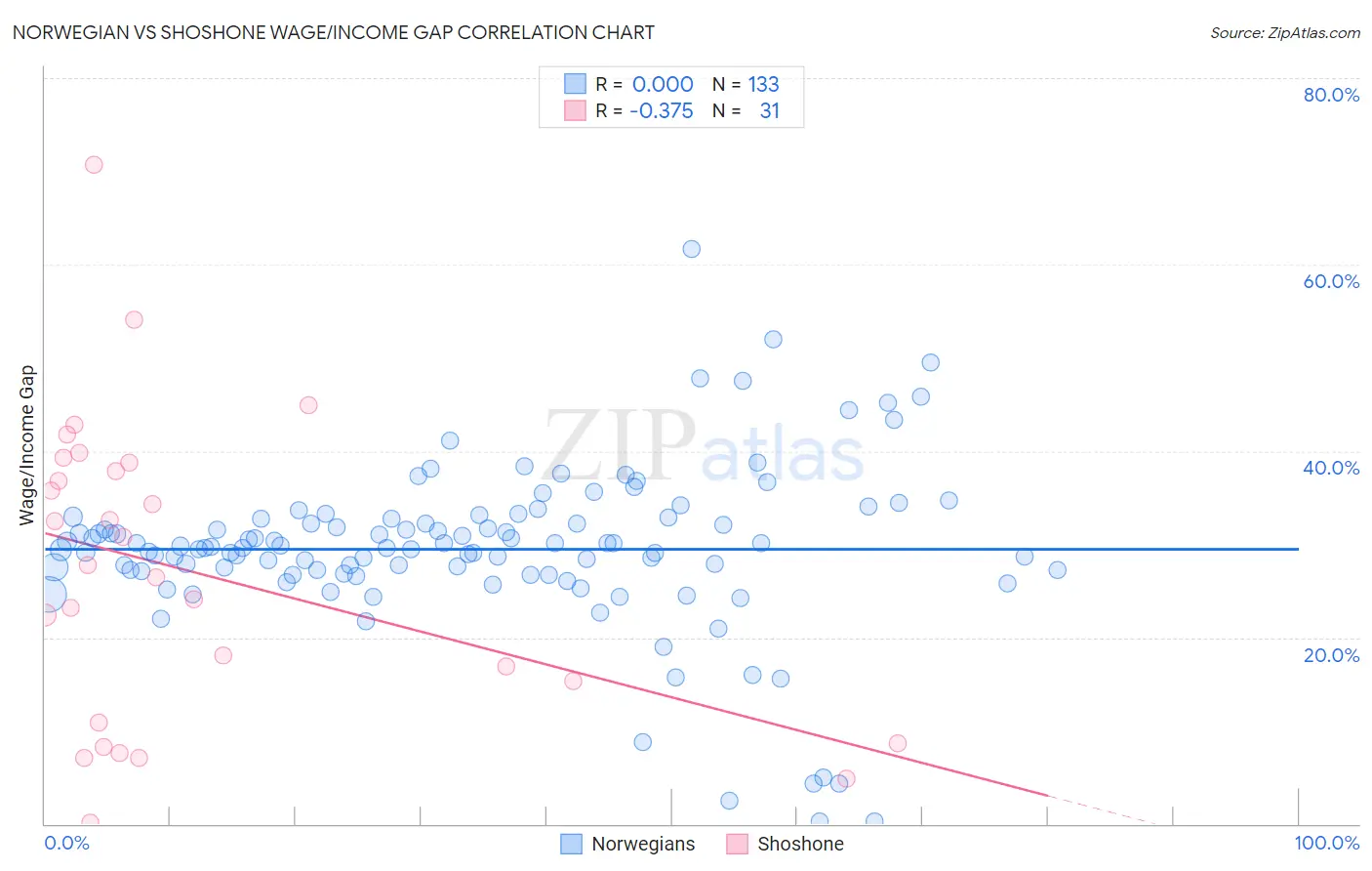 Norwegian vs Shoshone Wage/Income Gap