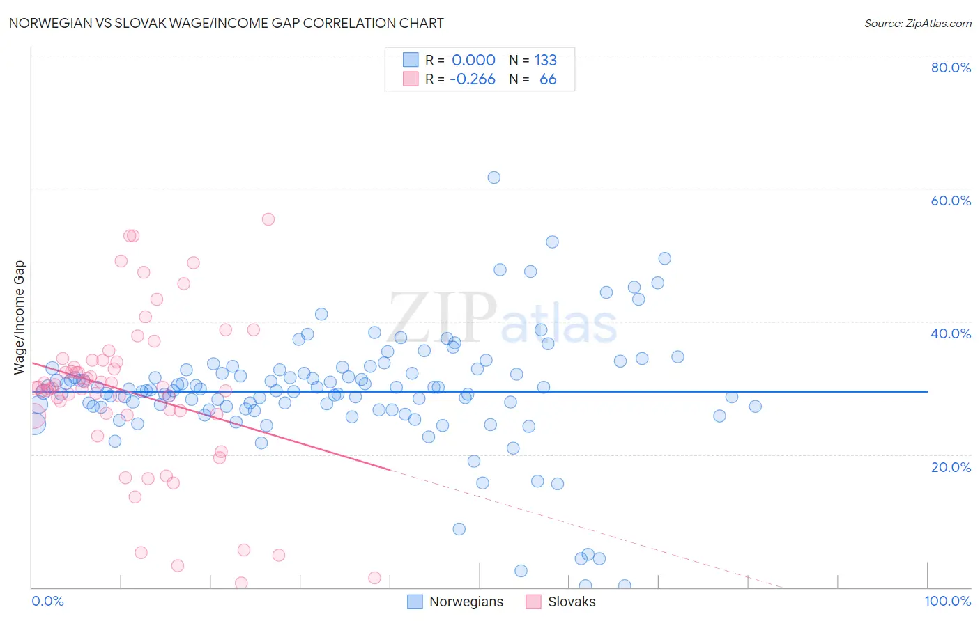 Norwegian vs Slovak Wage/Income Gap