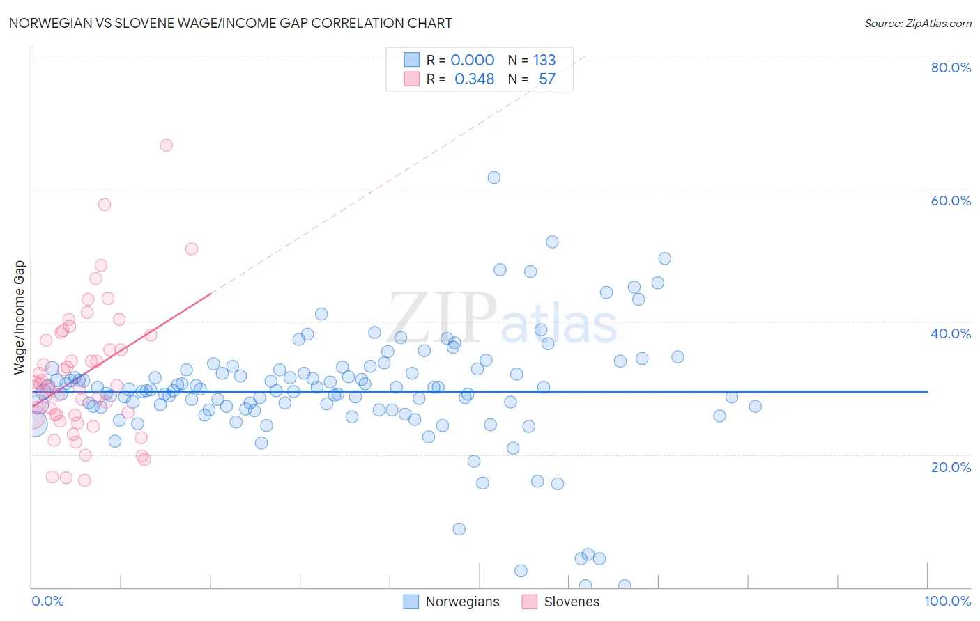 Norwegian vs Slovene Wage/Income Gap