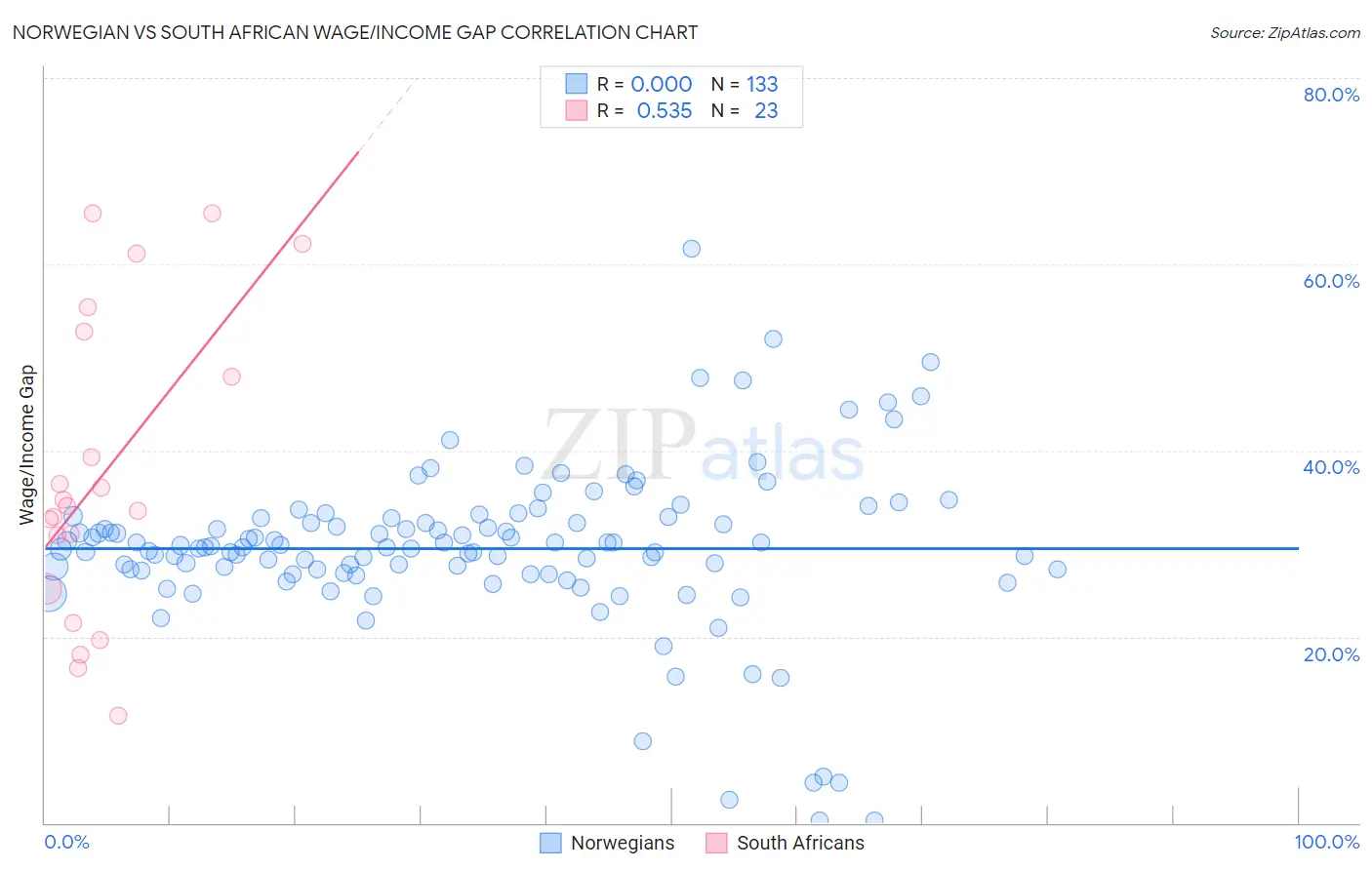 Norwegian vs South African Wage/Income Gap