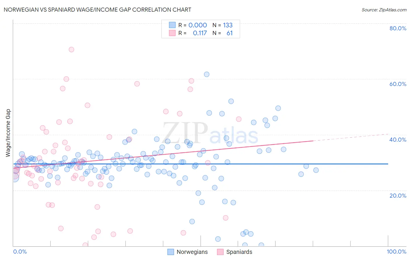 Norwegian vs Spaniard Wage/Income Gap