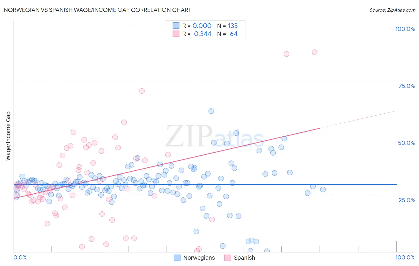 Norwegian vs Spanish Wage/Income Gap