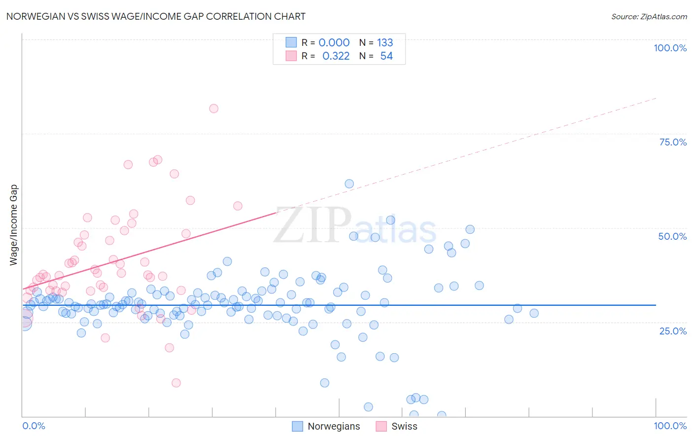 Norwegian vs Swiss Wage/Income Gap