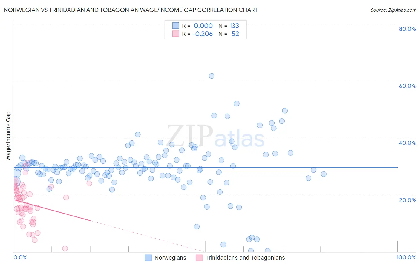 Norwegian vs Trinidadian and Tobagonian Wage/Income Gap