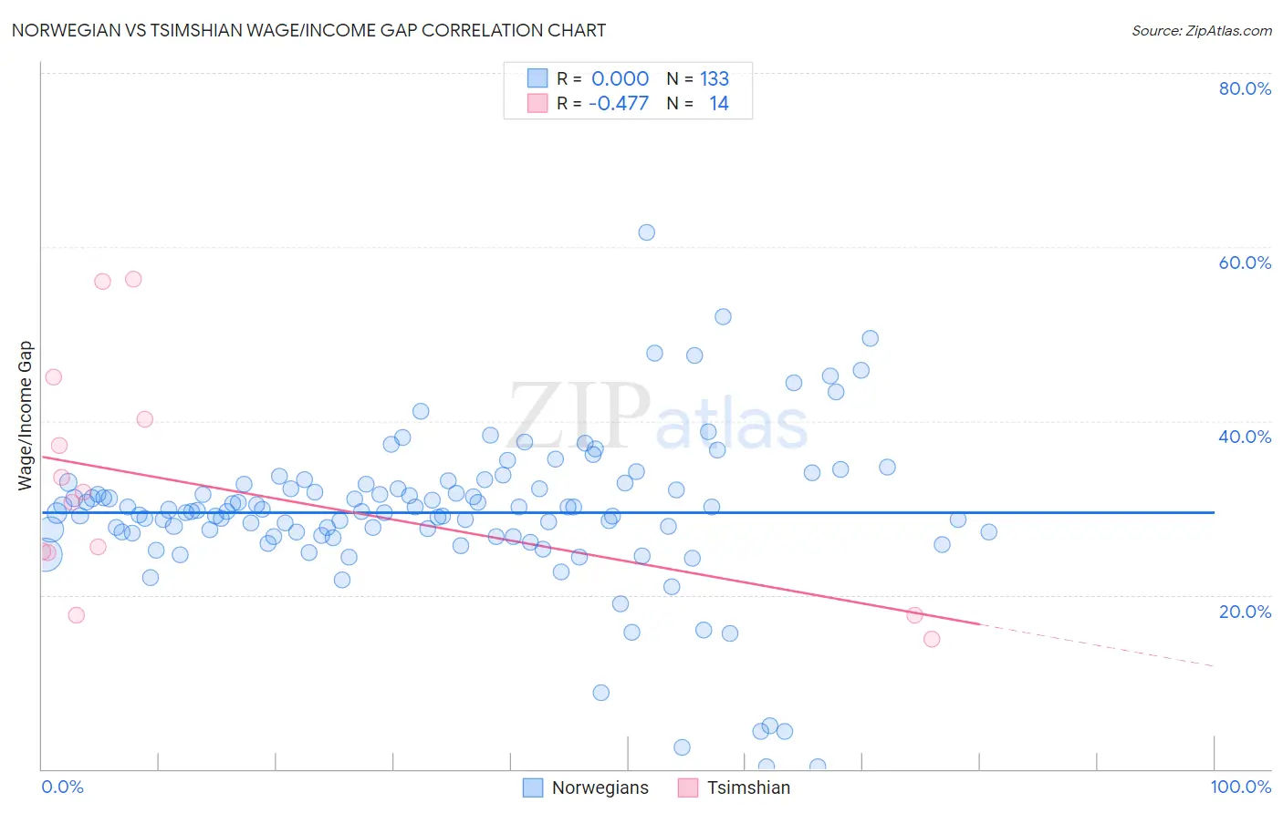 Norwegian vs Tsimshian Wage/Income Gap