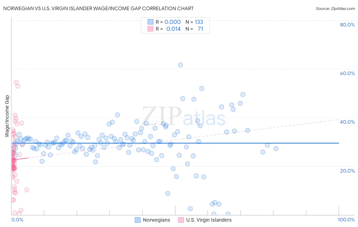 Norwegian vs U.S. Virgin Islander Wage/Income Gap