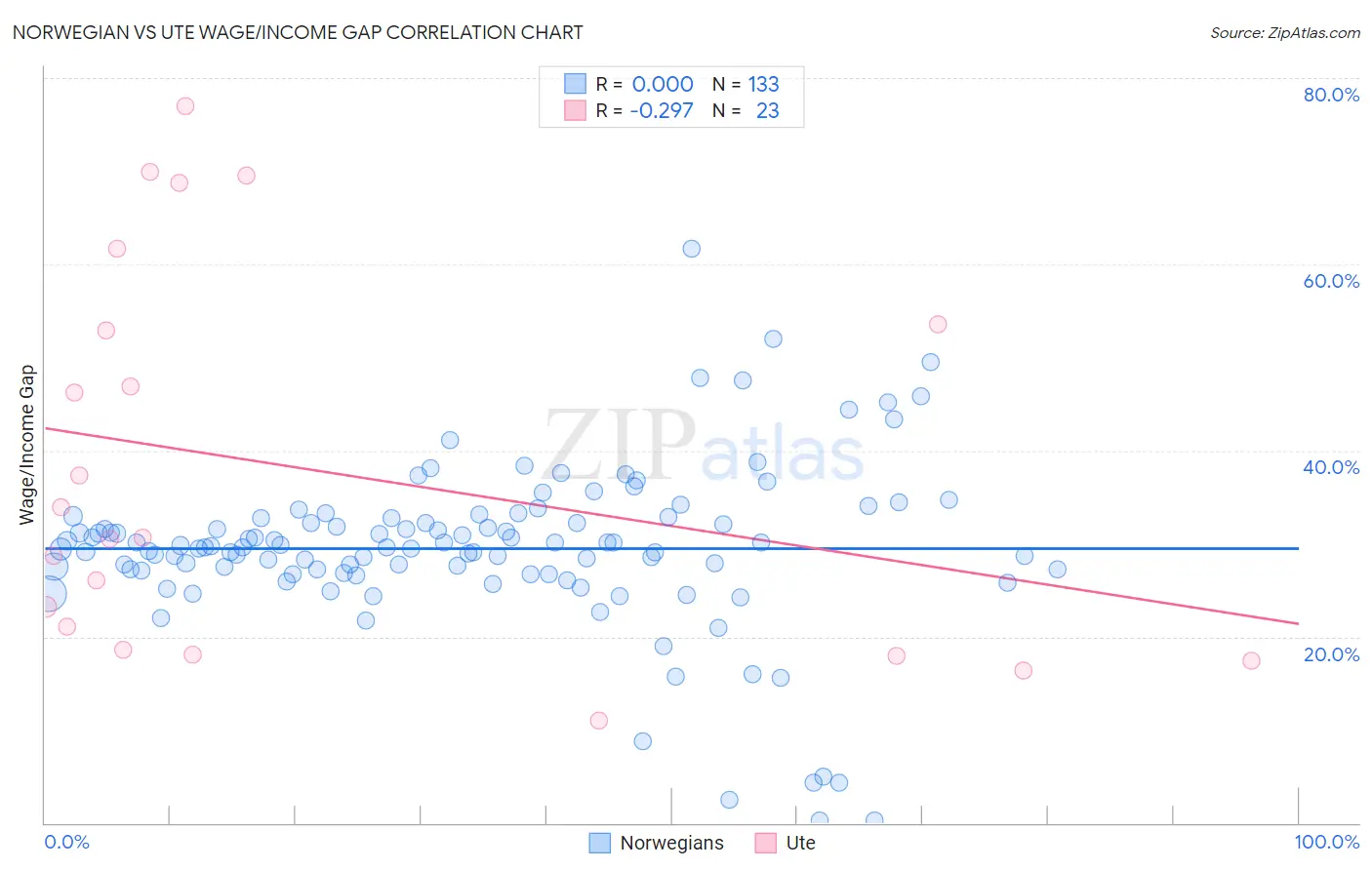 Norwegian vs Ute Wage/Income Gap